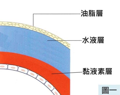 昆明干眼癥怎么治療